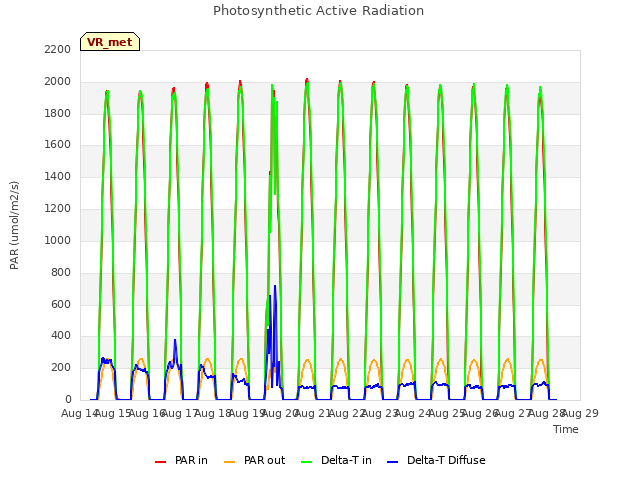 plot of Photosynthetic Active Radiation