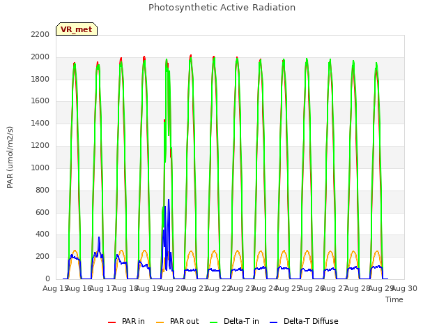 plot of Photosynthetic Active Radiation