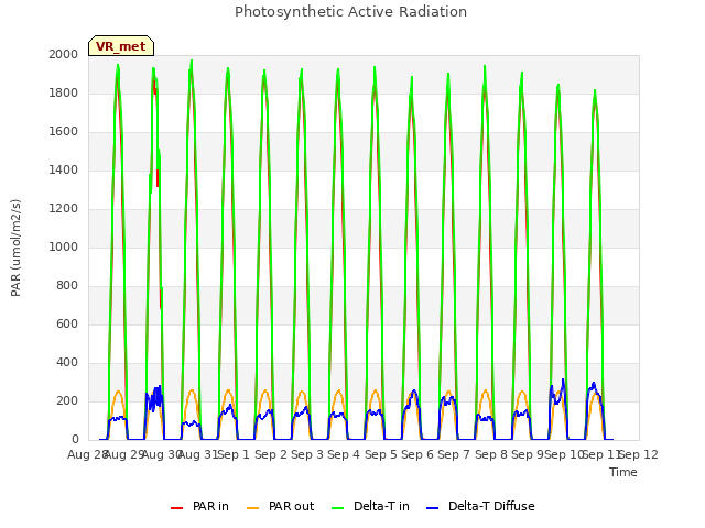 plot of Photosynthetic Active Radiation