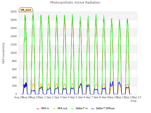 plot of Photosynthetic Active Radiation