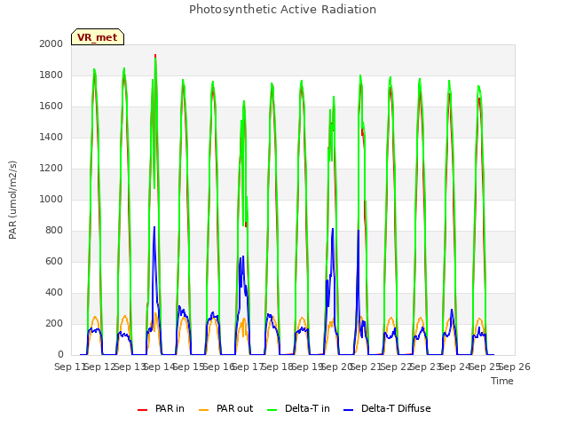 plot of Photosynthetic Active Radiation