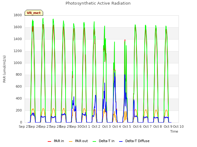 plot of Photosynthetic Active Radiation