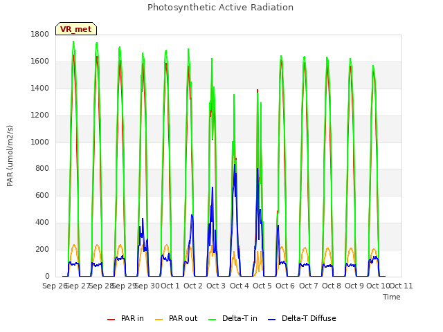 plot of Photosynthetic Active Radiation