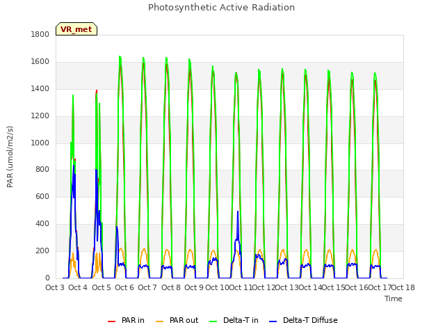 plot of Photosynthetic Active Radiation