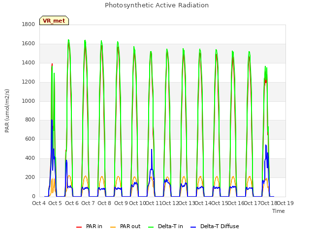 plot of Photosynthetic Active Radiation