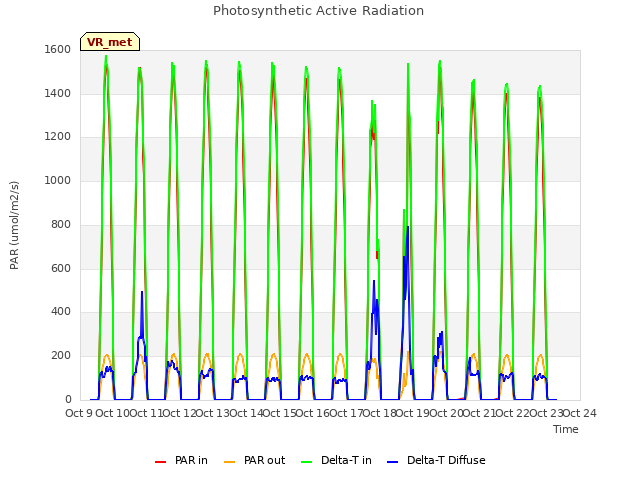 plot of Photosynthetic Active Radiation