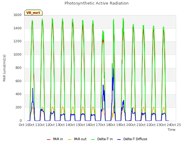 plot of Photosynthetic Active Radiation