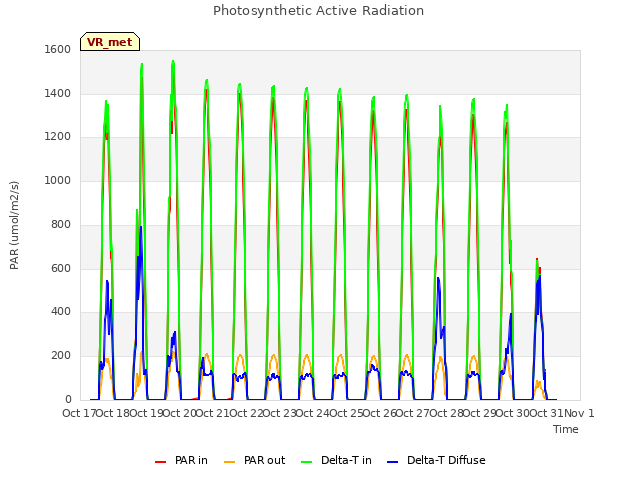 plot of Photosynthetic Active Radiation