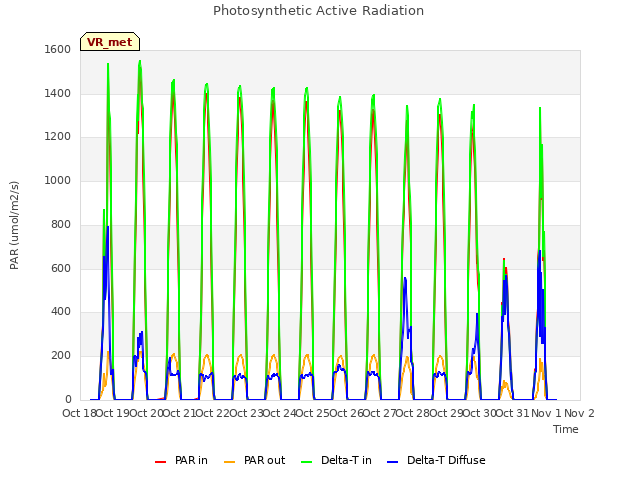 plot of Photosynthetic Active Radiation