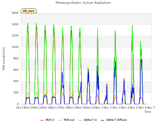 plot of Photosynthetic Active Radiation