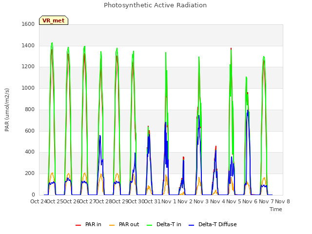 plot of Photosynthetic Active Radiation