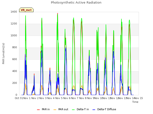 plot of Photosynthetic Active Radiation