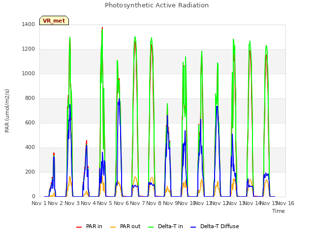 plot of Photosynthetic Active Radiation