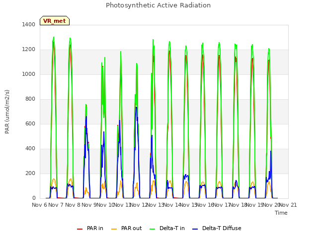 plot of Photosynthetic Active Radiation