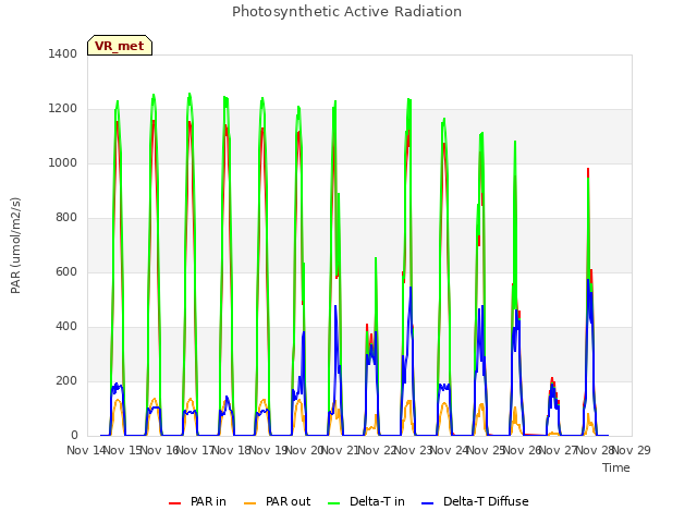 plot of Photosynthetic Active Radiation