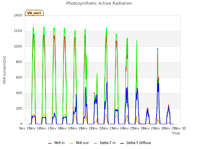 plot of Photosynthetic Active Radiation