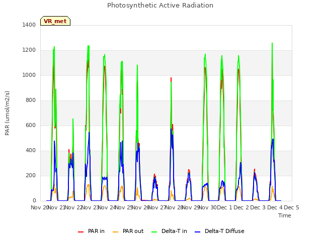 plot of Photosynthetic Active Radiation