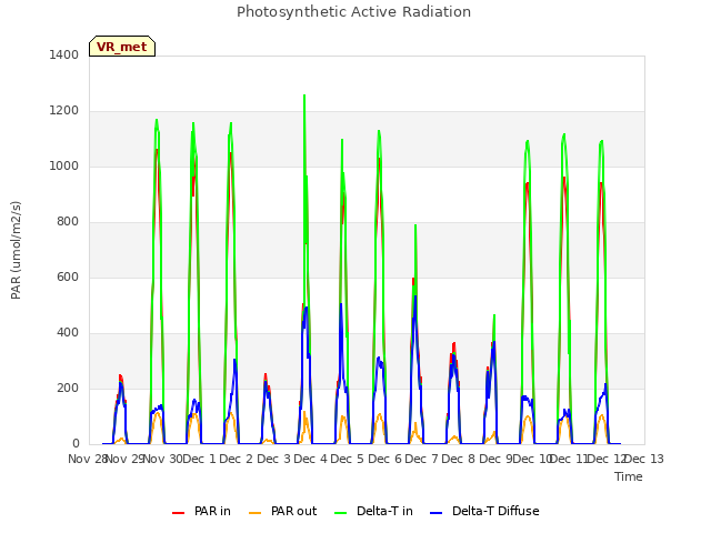 plot of Photosynthetic Active Radiation