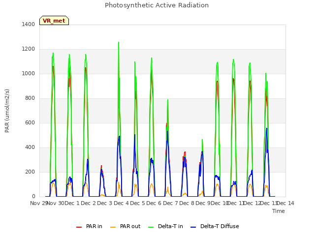 plot of Photosynthetic Active Radiation