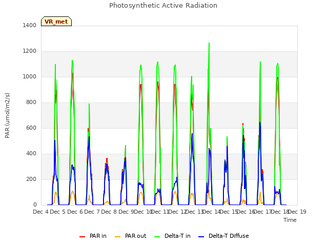 plot of Photosynthetic Active Radiation