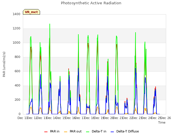 plot of Photosynthetic Active Radiation