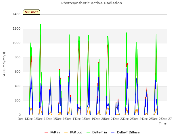 plot of Photosynthetic Active Radiation