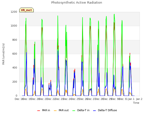 plot of Photosynthetic Active Radiation