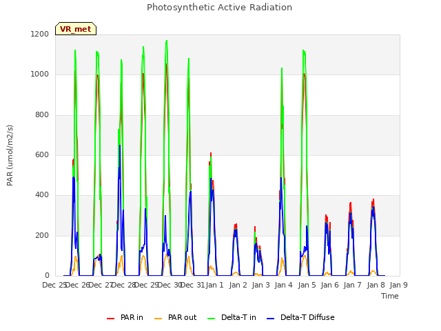 plot of Photosynthetic Active Radiation