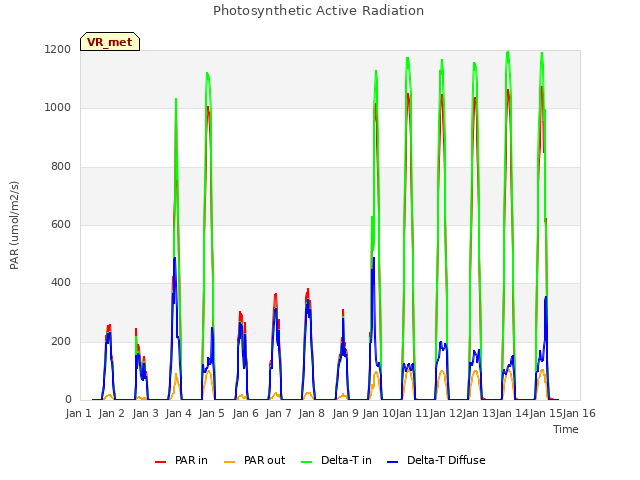 plot of Photosynthetic Active Radiation