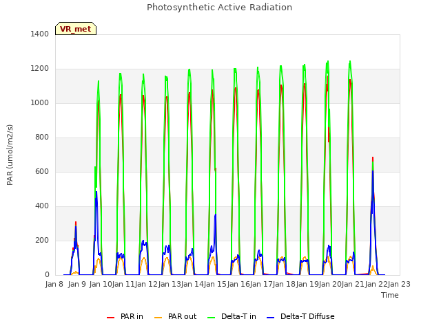 plot of Photosynthetic Active Radiation