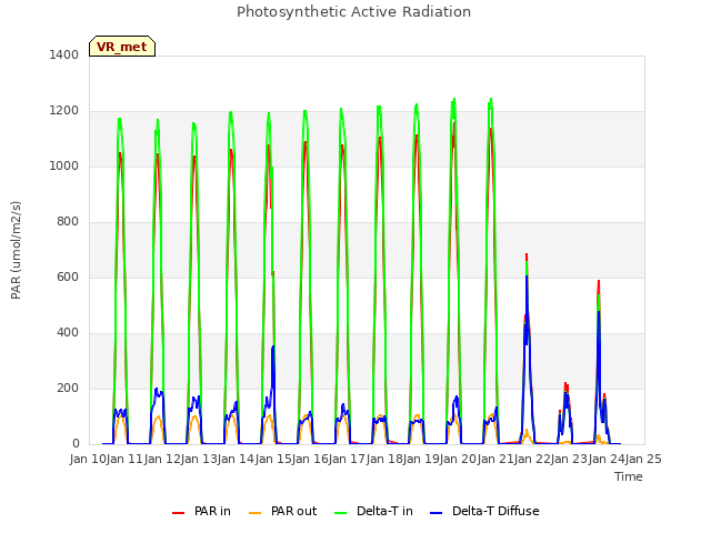 plot of Photosynthetic Active Radiation