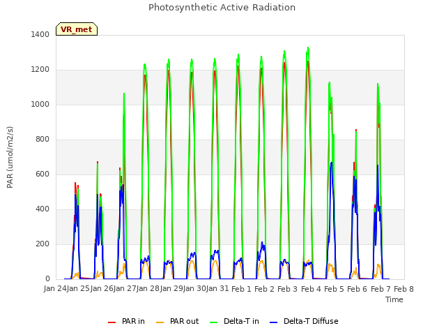 plot of Photosynthetic Active Radiation