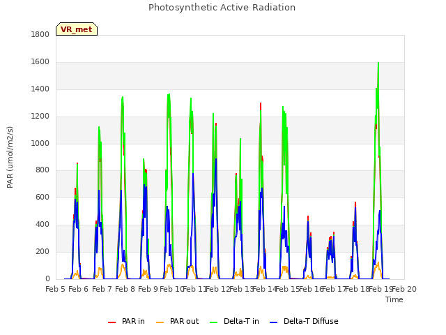 plot of Photosynthetic Active Radiation