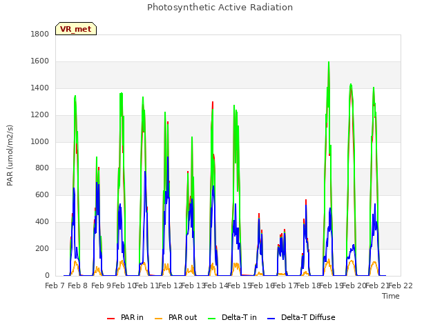 plot of Photosynthetic Active Radiation