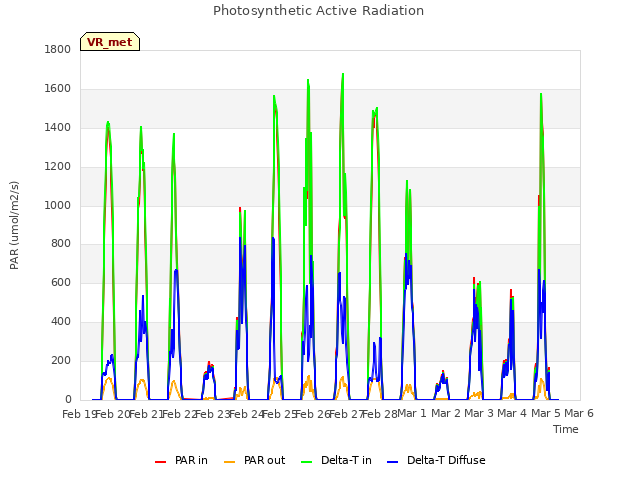 plot of Photosynthetic Active Radiation