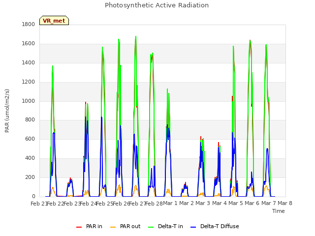 plot of Photosynthetic Active Radiation