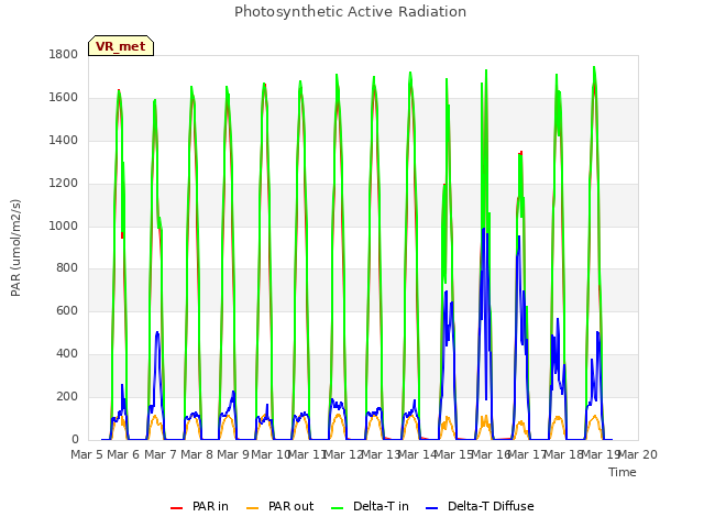 plot of Photosynthetic Active Radiation