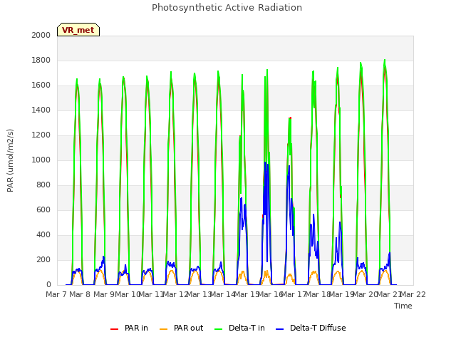 plot of Photosynthetic Active Radiation