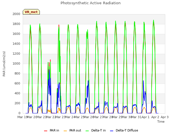 plot of Photosynthetic Active Radiation