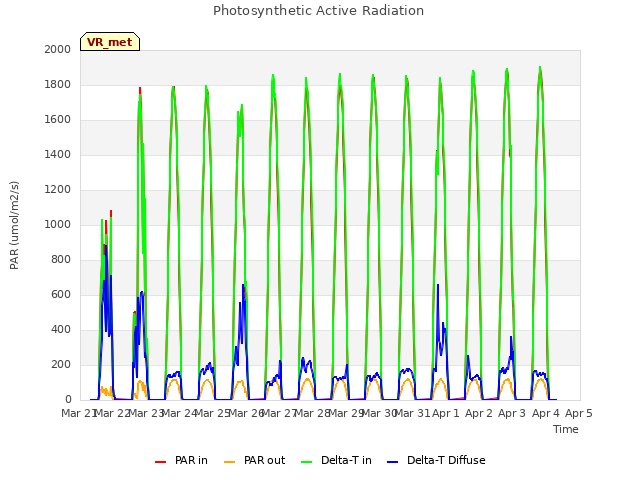 plot of Photosynthetic Active Radiation