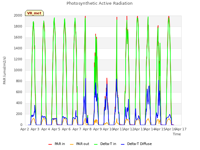 plot of Photosynthetic Active Radiation