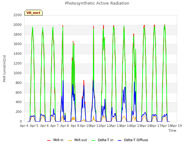 plot of Photosynthetic Active Radiation