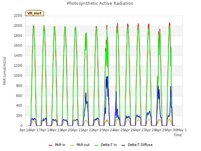 plot of Photosynthetic Active Radiation