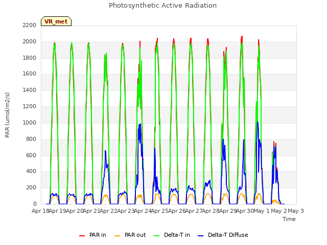 plot of Photosynthetic Active Radiation