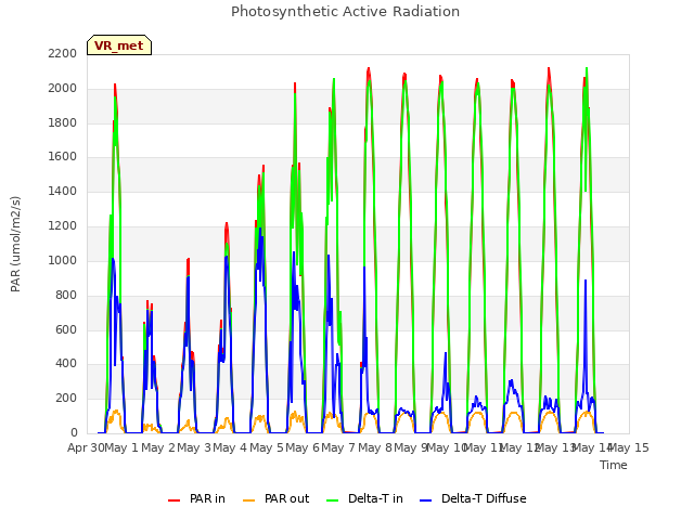 plot of Photosynthetic Active Radiation