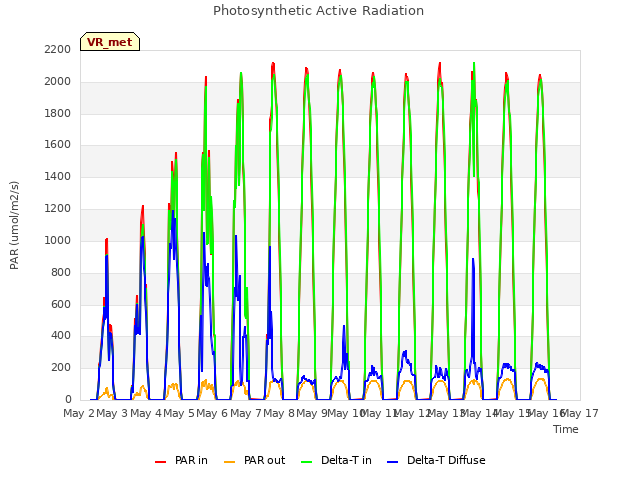 plot of Photosynthetic Active Radiation