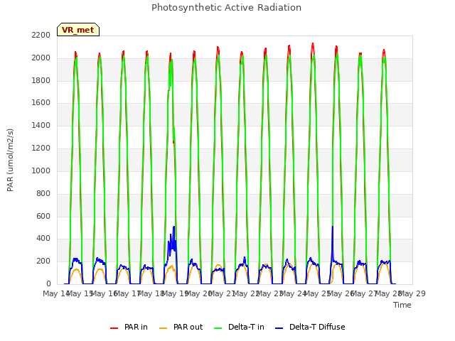 plot of Photosynthetic Active Radiation