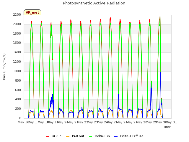 plot of Photosynthetic Active Radiation