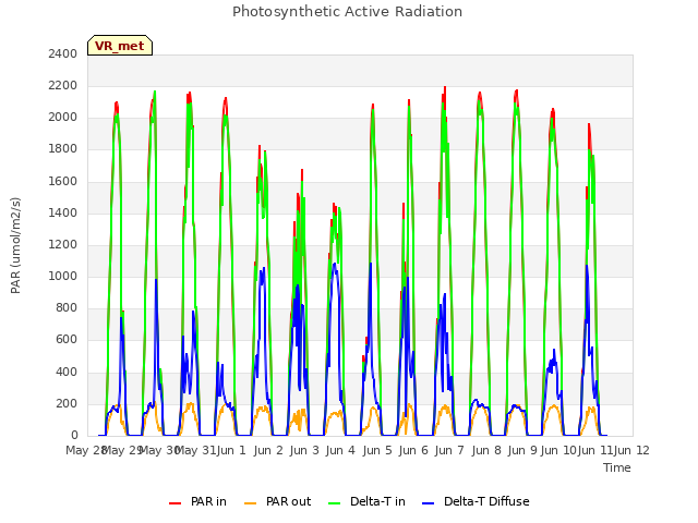 plot of Photosynthetic Active Radiation