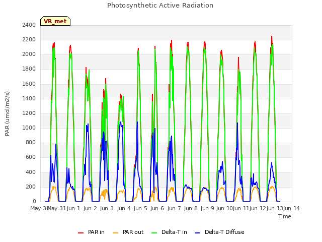 plot of Photosynthetic Active Radiation